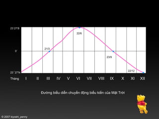 © 2007 kiyoshi_penny I  II  III  IV  V  VI  VII  VIII  IX  X  XI  XII 23 ˚ 27’N 23˚27’B 0˚ Tháng 21/3 22/6 23/9 22/12 Đường biểu diễn chuyển động biểu kiến của Mặt Trời 