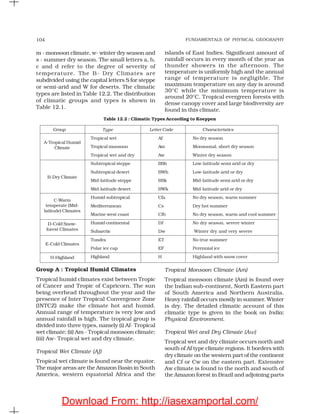 FUNDAMENTALS OF PHYSICAL GEOGRAPHY104
m - monsoon climate, w- winter dry season and
s - summer dry season. The small letters a, b,
c and d refer to the degree of severity of
temperature. The B- Dry Climates are
subdivided using the capital letters S for steppe
or semi-arid and W for deserts. The climatic
types are listed in Table 12.2. The distribution
of climatic groups and types is shown in
Table 12.1.
Group A : Tropical Humid Climates
Tropical humid climates exist between Tropic
of Cancer and Tropic of Capricorn. The sun
being overhead throughout the year and the
presence of Inter Tropical Convergence Zone
(INTCZ) make the climate hot and humid.
Annual range of temperature is very low and
annual rainfall is high. The tropical group is
divided into three types, namely (i) Af- Tropical
wet climate; (ii) Am - Tropical monsoon climate;
(iii) Aw- Tropical wet and dry climate.
Tropical Wet Climate (Af)
Tropical wet climate is found near the equator.
The major areas are the Amazon Basin in South
America, western equatorial Africa and the
islands of East Indies. Significant amount of
rainfall occurs in every month of the year as
thunder showers in the afternoon. The
temperature is uniformly high and the annual
range of temperature is negligible. The
maximum temperature on any day is around
30°C while the minimum temperature is
around 20°C. Tropical evergreen forests with
dense canopy cover and large biodiversity are
found in this climate.
Tropical Monsoon Climate (Am)
Tropical monsoon climate (Am) is found over
the Indian sub-continent, North Eastern part
of South America and Northern Australia.
Heavy rainfall occurs mostly in summer. Winter
is dry. The detailed climatic account of this
climatic type is given in the book on India:
Physical Environment.
Tropical Wet and Dry Climate (Aw)
Tropical wet and dry climate occurs north and
south of Af type climate regions. It borders with
dry climate on the western part of the continent
and Cf or Cw on the eastern part. Extensive
Aw climate is found to the north and south of
the Amazon forest in Brazil and adjoining parts
Table 12.2 : Climatic Types According to Koeppen
Group Type Letter Code Characteristics
Tropical wet Af No dry season
Tropical monsoon Am Monsoonal, short dry season
Tropical wet and dry Aw Winter dry season
Subtropical steppe BSh Low-latitude semi arid or dry
Subtropical desert BWh Low-latitude arid or dry
Mid-latitude steppe BSk Mid-latitude semi arid or dry
Mid-latitude desert BWk Mid-latitude arid or dry
Humid subtropical Cfa No dry season, warm summer
Mediterranean Cs Dry hot summer
Marine west coast Cfb No dry season, warm and cool summer
Humid continental Df No dry season, severe winter
Subarctic Dw Winter dry and very severe
Tundra ET No true summer
Polar ice cap EF Perennial ice
Highland H Highland with snow cover
A-Tropical Humid
Climate
B-Dry Climate
C-Warm
temperate (Mid-
latitude) Climates
D-Cold Snow-
forest Climates
E-Cold Climates
H-Highland
Download From: http://iasexamportal.com/
 