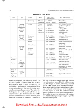 FUNDAMENTALS OF PHYSICAL GEOGRAPHY18
to the atmosphere. As the earth cooled, the
water vapour released started getting
condensed. The carbon dioxide in the
atmosphere got dissolved in rainwater and the
temperature further decreased causing more
condensation and more rains. The rainwater
falling onto the surface got collected in the
depressions to give rise to oceans. The earth’s
oceans were formed within 500 million years
from the formation of the earth. This tells us
that the oceans are as old as 4,000 million
years. Sometime around 3,800 million years
ago, life began to evolve. However, around
2,500-3,000 million years before the present,
the process of photosynthesis got evolved. Life
was confined to the oceans for a long time.
Oceans began to have the contribution of
oxygen through the process of photosynthesis.
Eventually, oceans were saturated with oxygen,
and 2,000 million years ago, oxygen began to
flood the atmosphere.
Eons Era Period Epoch Age/ Years Life/ Major Events
Before Present
Quaternary Holocene 0 - 10,000 Modern Man
Pleistocene 10,000 - 2 million Homo Sapiens
Tertiary Pliocene 2 - 5 million Early Human Ancestor
Miocene 5 - 24 million Ape: Flowering Plants
and Trees
Oligocene 24 - 37 Ma Anthropoid Ape
Eocene 37 - 58 Million Rabbits and Hare
Palaeocene 57 - 65 Million Small Mammals :
Rats – Mice
Cretaceous 65 - 144 Million Extinction of Dinosaurs
Jurassic 144 - 208 Million Age of Dinosaurs
Triassic 208 - 245 Million Frogs and turtles
Permian 245 - 286 Million Reptile dominate-replace
amphibians
Carboniferous 286 - 360 Million First Reptiles:
Vertebrates: Coal beds
Devonian 360 - 408 Million Amphibians
Silurian 408 - 438 Million First trace of life on land:
Plants
Ordovician 438 - 505 Million First Fish
Cambrian 505 - 570 Million No terrestrial Life :
Marine Invertebrate
Proterozoic 570 - 2,500 Million Soft-bodied arthropods
Archean 2,500 - 3,800 Million Blue green Algae:
Unicellular bacteria
Hadean 3,800 - 4,800 Million Oceans and Continents
form – Ocean and
Atmosphere are rich in
Carbon dioxide
Origin of 5,000 Million Origin of the sun
Stars
Supernova 12,000 Million Origin of the universe
Big Bang 13,700 Million
Cainozoic
(From 65
million years
to the
present
times)
Mesozoic
65 - 245
Million
Mammals
Palaeozoic
245 - 570
Million
Pre-
Cambrian
570 Million
- 4,800
Million
5,000 -
13,700
Million
Geological Time Scale
Download From: http://iasexamportal.com/
 