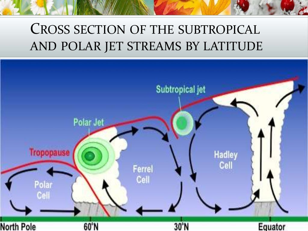 Geography; Jet Streams and Ocean Currents