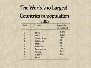 The World’s 10 Largest
Countries in population
2005
Country Population
(in millions)
Rank
1
2
3
4
5
6
7
8
9
10
China
India
United States
Indonesia
Brazil
Pakistan
Bangladesh
Russia
Nigeria
Japan
1,304
1,104
296
222
184
162
144
143
132
128
 