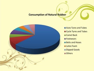 Consumption of Natural Rubber
Auto Tyres and Tubes
Cycle Tyres and Tubes
Camel Back
Footwears
Belts and Hoses
Latex Foam
Dipped Goods
Others
 