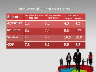 Sector Tenth Five Year Plan
2002-2007
11th Five Year Plan
2007-2012
2012-2017
Target I Target II
Agriculture 1.7 3.2 4.0 4.2
Industries 8.3 7.4 9.6 10.9
Services 9.0 10.0
10.0 10.0
GDP 7.2 8.2 9.0 9.5
India: Growth of GDP and Major Sectors
 