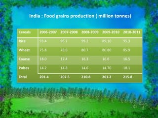 Cereals 2006-2007 2007-2008 2008-2009 2009-2010 2010-2011
Rice 93.4 96.7 99.2 89.10 95.3
Wheat 75.8 78.6 80.7 80.80 85.9
Coarse 18.0 17.4 16.3 16.6 16.5
Pulses 14.2 14.8 14.6 14.70 18.1
Total 201.4 207.5 210.8 201.2 215.8
India : Food grains production ( million tonnes)
 