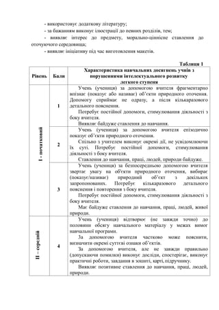 - використовує додаткову літературу;
- за бажанням виконує ілюстрації до певних розділів, тем;
- виявляє інтерес до предмету, морально-ціннісне ставлення до
оточуючого середовища;
- виявляє ініціативу під час виготовлення макетів.
Таблиця 1
Рівень Бали
Характеристика навчальних досягнень учнів з
порушеннями інтелектуального розвитку
легкого ступеня
I
-
початковий
1
Учень (учениця) за допомогою вчителя фрагментарно
впізнає (показує або називає) об’єкти природного оточення.
Допомогу сприймає не одразу, а після кількаразового
детального пояснення.
Потребує постійної допомоги, стимулювання діяльності з
боку вчителя.
Виявляє байдуже ставлення до навчання.
2
Учень (учениця) за допомогою вчителя епізодично
показує об’єкти природного оточення.
Спільно з учителем виконує окремі дії, не усвідомлюючи
їх суті. Потребує постійної допомоги, стимулювання
діяльності з боку вчителя.
Ставлення до навчання, праці, людей, природи байдуже.
3
Учень (учениця) за безпосередньою допомогою вчителя
звертає увагу на об'єкти природного оточення, вибирає
(показує/називає) природний об’єкт з декількох
запропонованих. Потребує кількаразового детального
пояснення і повторення з боку вчителя.
Потребує постійної допомоги, стимулювання діяльності з
боку вчителя.
Має байдуже ставлення до навчання, праці, людей, живої
природи.
II
–
середній
4
Учень (учениця) відтворює (не завжди точно) до
половини обсягу навчального матеріалу у межах вимог
навчальної програми.
3а допомогою вчителя частково може пояснити,
визначити окремі суттєві ознаки об’єктів.
За допомогою вчителя, але не завжди правильно
(допускаючи помилки) виконує досліди, спостерігає, виконує
практичні роботи, завдання в зошиті, карті, підручнику.
Виявляє позитивне ставлення до навчання, праці, людей,
природи.
 