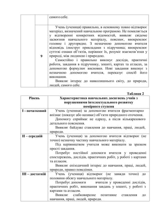 самого себе.
9
Учень (учениця) правильно, в основному повно відтворює
матеріал, визначений навчальною програмою. Не помиляється
у відтворенні конкретних відомостей, виявляє свідоме
засвоєння навчального матеріалу, пояснює, виокремлює
головне і другорядне. З незначною допомогою вчителя
відповідь ілюструє прикладами з підручника; виокремлює
суттєві ознаки об’єктів, порівнює їх, розуміє взаємозв’язки у
природі, між людиною і природою.
Самостійно і правильно виконує досліди, практичні
роботи, завдання в підручнику, зошиті, картах та атласах, за
допомогою формулює висновки. Нові завдання виконує з
незначною допомогою вчителя, переказує спосіб його
виконання.
Виявляє інтерес до навколишнього світу, до природи,
людей, самого себе.
Таблиця 2
Рівень Характеристика навчальних досягнень учнів з
порушеннями інтелектуального розвитку
помірного ступеня
I - початковий Учень (учениця) за допомогою вчителя фрагментарно
впізнає (показує або називає) об’єкти природного оточення.
Допомогу сприймає не одразу, а після кількаразового
детального пояснення.
Виявляє байдуже ставлення до навчання, праці, людей,
природи.
II – середній Учень (учениця) за допомогою вчителя відтворює (не
точно) незначну частину навчального матеріалу.
Під керівництвом учителя може виконати за зразком
прості завдання.
Потребує постійної допомоги вчителя у проведенні
спостережень, дослідів, практичних робіт, у роботі з картами
та атласом.
Виявляє епізодичний інтерес до навчання, праці, людей,
природи, правил поведінки.
III – достатній Учень (учениця) відтворює (не завжди точно) до
половини обсягу навчального матеріалу.
Потребує допомоги вчителя у проведенні дослідів,
практичних робіт, виконання завдань у зошиті, у роботі з
картами та атласом.
Виявляє слабковиразне позитивне ставлення до
навчання, праці, людей, природи.
 