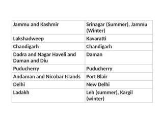 Jammu and Kashmir Srinagar (Summer), Jammu
(Winter)
Lakshadweep Kavaratti
Chandigarh Chandigarh
Dadra and Nagar Haveli and
Daman and Diu
Daman
Puducherry Puducherry
Andaman and Nicobar Islands Port Blair
Delhi New Delhi
Ladakh Leh (summer), Kargil
(winter)
 