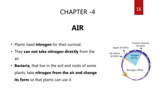 16
CHAPTER -4
AIR
• Plants need nitrogen for their survival.
• They can not take nitrogen directly from the
air.
• Bacteria, that live in the soil and roots of some
plants, take nitrogen from the air and change
its form so that plants can use it.
 