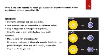 25
Spring tides
• During the full moon and new moon days.
• Sun, Moon & Earth are in same line and tides are highest.
• Help in navigation & fishing(due to high tides) .
• Helps the ships to arrive at the harbour more easily
Neap tides
• Moon is in its first and last quarter
• Ocean waters get drawn in diagonally opposite directions by the
gravitational pull of sun and earth resulting in low tides.
• Help in electricity generation.
Water of the earth closer to the moon gets pulled under the influence of the moon’s
gravitational force and causes high tide.
 