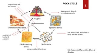 8
ROCK CYCLE
Magma cools down &
forms Igneous rocks
Roll down, crack, and hit each
other and are broken
compressed and hardened
under great
heat and
pressure
under Extreme heat
and pressure
Note: DiagrammaticalRepresentation of theoryof
above slides
 