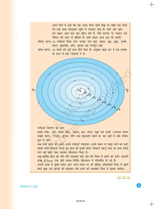 9
lkSjeaMy esa i`Foh
vius fe=k ls dgsa fd og vkèkk ehVj okys fpÉ ij pkWd ,oa jLlh
dks ,d lkFk idM+dj Hkwfe ls yxkdj osQanz osQ pkjksa vksj ?kwesaA
bl izdkj vki ,d o`Ùk [khap ysrs gSa] tSls dkx”k ij ijdkj ,oa
isafly dh enn ls [khaprs gSaA blh izdkj vU; o`Ùk Hkh cuk,¡A
rhljk pj.k% 10 IysdkMZ rS;kj djsaA mudk uke lw;Z] panzek] cqèk] 'kqØ] i`Foh]
eaxy] c`gLifr] 'kfu] ;wjsul ,oa usIP;wu j[kasA
pkSFkk pj.k% 10 Nk=kksa dks pqusa rFkk uhps fp=k osQ vuqlkj [kM+k dj nas ,oa izR;sd
osQ gkFk esa ,d IysdkMZ ns nsaA
IysdkMZ forj.k dk Øe
Lkcls yack& lw;Z_ lcls NksVk& panzek_ cqèk] eaxy] 'kqØ ,oa i`Foh (yxHkx leku
yackbZ okys)_ usIP;wu] ;wjsul] 'kfu rFkk c`gLifr igys osQ pkj xzgksa ls yacs ysfdu
lw;Z ls NksVsA
vc lHkh Nk=kksa dks vius&vius IysdkMZ idM+dj vius LFkku ij [kM+k jgus dks dgasA
panzek okys IysdkMZ idM+s gq, Nk=k dks i`Foh okyk IysdkMZ idM+s Nk=k dk gkFk idM+s
jgus dks dgsaA vc vkidk lkSjeaMy rS;kj gSA
vc izR;sd Nk=k dks èkhjs&èkhjs okekorZ ckb± vksj dh fn'kk esa ?kweus dks dgasA vkidh
d{kk (Class) ,d NksVs ekuo&fufeZr lkSjeaMy esa ifjofrZr gks xbZ gSA
viuh d{kk esa ?kwers le; vki vius LFkku ij Hkh ?kwfe,A nf{k.kkorZ fn'kk esa ?kweus
okys 'kqØ ,oa ;wjsul dks NksM+dj 'ks"k lHkh dks okekorZ fn'kk esa ?kweuk pkfg,A
2018-19
 