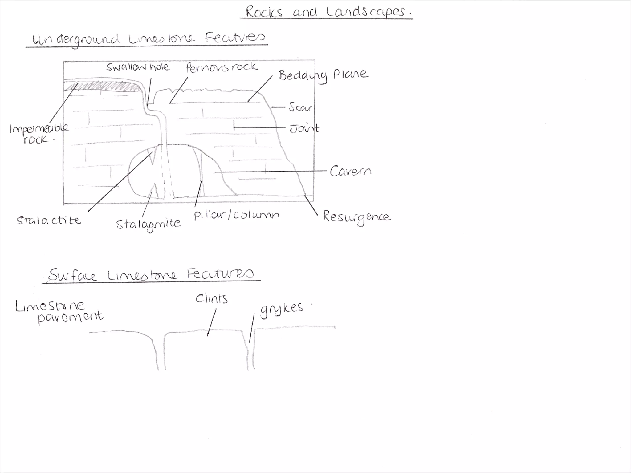 Geography Diagrams