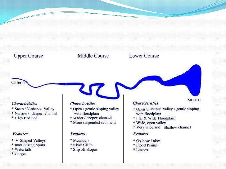 Geography fluvial landforms