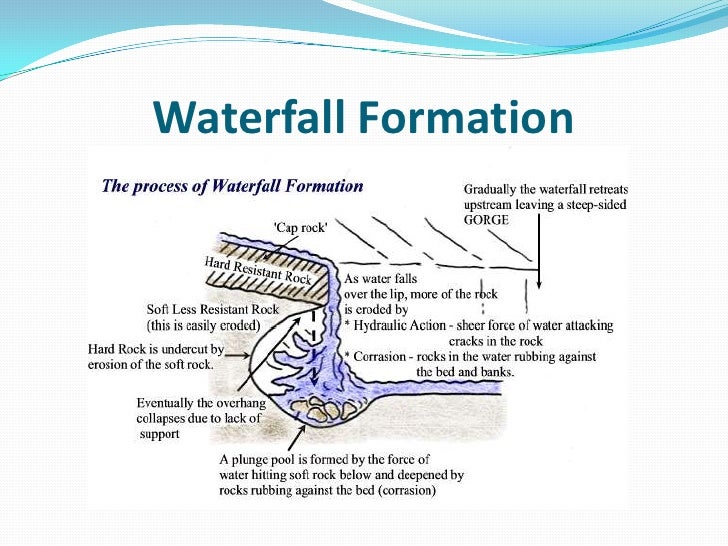 Waterfall Landform Diagram Images - How To Guide And Refrence