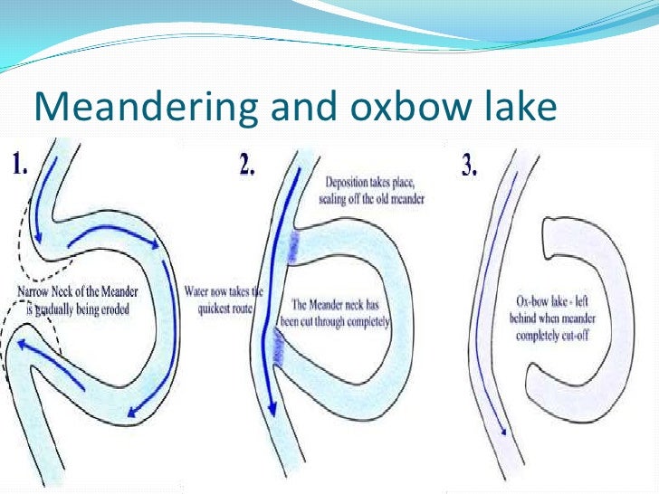 Geography fluvial landforms