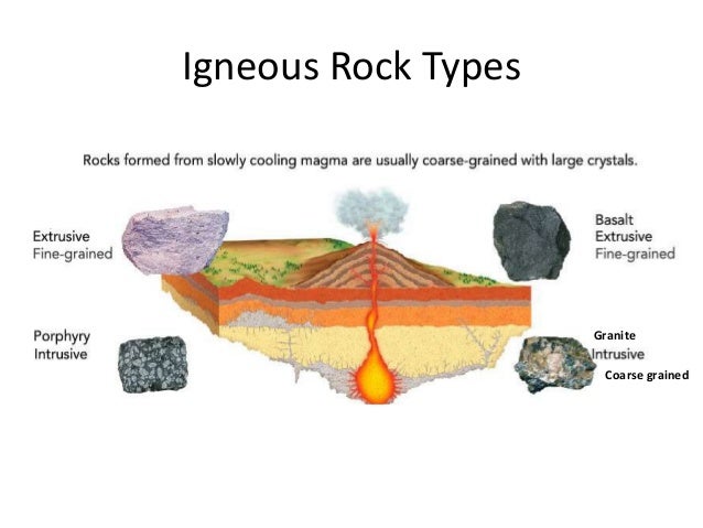Geography Rock Formation Rock Cycle Gcse