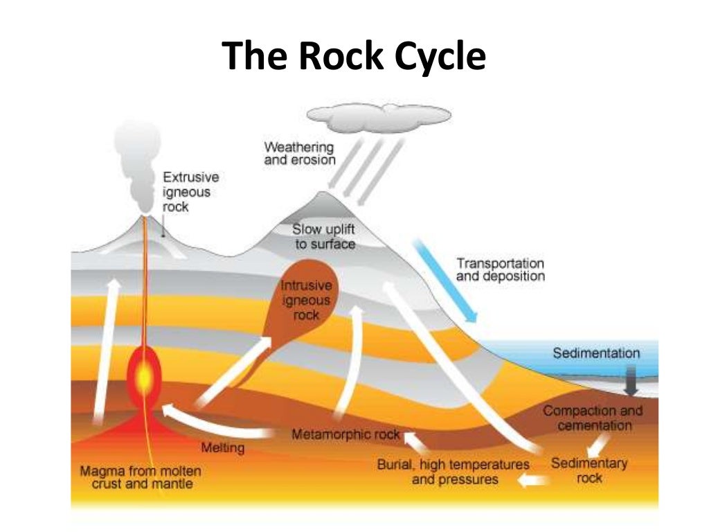 Geography - rock formation rock cycle - GCSE
