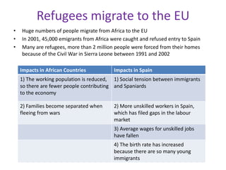 Refugees migrate to the EU
•   Huge numbers of people migrate from Africa to the EU
•   In 2001, 45,000 emigrants from Africa were caught and refused entry to Spain
•   Many are refugees, more than 2 million people were forced from their homes
    because of the Civil War in Sierra Leone between 1991 and 2002

    Impacts in African Countries           Impacts in Spain
    1) The working population is reduced, 1) Social tension between immigrants
    so there are fewer people contributing and Spaniards
    to the economy

    2) Families become separated when      2) More unskilled workers in Spain,
    fleeing from wars                      which has filed gaps in the labour
                                           market
                                           3) Average wages for unskilled jobs
                                           have fallen
                                           4) The birth rate has increased
                                           because there are so many young
                                           immigrants
 