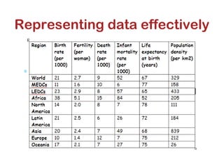 ∗ You all have the following data:
Representing data effectively
 