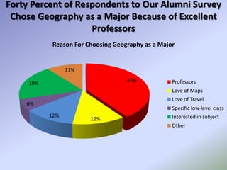Forty Percent of Respondents to Our Alumni Survey
 Chose Geography as a Major Because of Excellent
                    Professors
            Reason For Choosing Geography as a Major


                 11%
                                    40%            Professors
     19%
                                                   Love of Maps
                                                   Love of Travel
    6%
                                                   Specific low-level class
           12%                                     Interested in subject
                        12%
                                                   Other
 