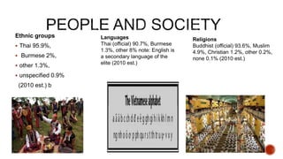 Ethnic groups
 Thai 95.9%,
 Burmese 2%,
 other 1.3%,
 unspecified 0.9%
(2010 est.) b
Languages
Thai (official) 90.7%, Burmese
1.3%, other 8% note: English is
a secondary language of the
elite (2010 est.)
Religions
Buddhist (official) 93.6%, Muslim
4.9%, Christian 1.2%, other 0.2%,
none 0.1% (2010 est.)
 
