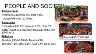  Ethnic groups
Thai 95.9%, Burmese 2%, other 1.3%,
unspecified 0.9% (2010 est.)
 Languages
 Thai (official) 90.7%, Burmese 1.3%, other 8%
note: English is a secondary language of the elite
(2010 est.)
 Religions
Buddhist (official) 93.6%, Muslim 4.9%,
Christian 1.2%, other 0.2%, none 0.1% (2010 est.)
Population:67,976,405
 