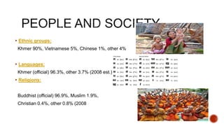  Ethnic groups:
Khmer 90%, Vietnamese 5%, Chinese 1%, other 4%
 Languages:
Khmer (official) 96.3%, other 3.7% (2008 est.)
 Religions:
Buddhist (official) 96.9%, Muslim 1.9%,
Christian 0.4%, other 0.8% (2008
 