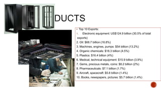  Top 10 Exports:
1. Electronic equipment: US$124.9 billion (30.5% of total
exports)
2. Oil: $68.7 billion (16.8%)
3. Machines, engines, pumps: $54 billion (13.2%)
4. Organic chemicals: $18.3 billion (4.5%)
5. Plastics: $16.4 billion (4%)
6. Medical, technical equipment: $15.9 billion (3.9%)
7. Gems, precious metals, coins: $8.2 billion (2%)
8. Pharmaceuticals: $7.1 billion (1.7%)
9. Aircraft, spacecraft: $5.8 billion (1.4%)
10. Books, newspapers, pictures: $5.7 billion (1.4%)
 