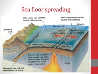 Sea floor spreading
 