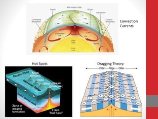Convection
Currents
Hot Spots Dragging Theory
 