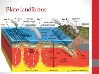 Plate landforms
 