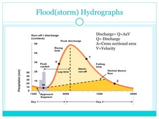 Flood(storm) Hydrographs
Discharge= Q=AxV
Q= Discharge
A=Cross sectional area
V=Velocity
 