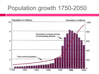 Population growth 1750-2050
 