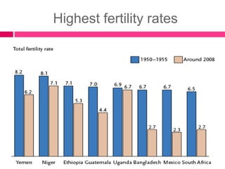 Highest fertility rates
 