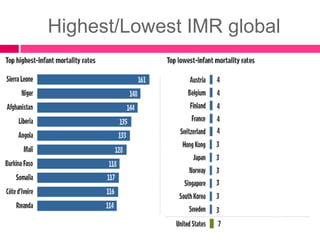 Highest/Lowest IMR global
 