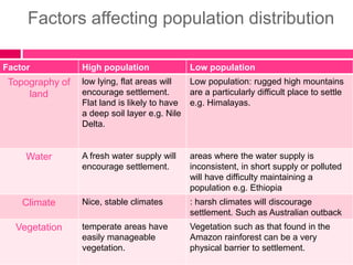Factors affecting population distribution
Factor High population Low population
Topography of
land
low lying, flat areas will
encourage settlement.
Flat land is likely to have
a deep soil layer e.g. Nile
Delta.
Low population: rugged high mountains
are a particularly difficult place to settle
e.g. Himalayas.
Water A fresh water supply will
encourage settlement.
areas where the water supply is
inconsistent, in short supply or polluted
will have difficulty maintaining a
population e.g. Ethiopia
Climate Nice, stable climates : harsh climates will discourage
settlement. Such as Australian outback
Vegetation temperate areas have
easily manageable
vegetation.
Vegetation such as that found in the
Amazon rainforest can be a very
physical barrier to settlement.
 
