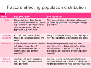 Factors affecting population distribution
Factor High population Low population
Soils high population - Deep humus
filled soils or those enriched by silt
deposits allow a good agricultural
yield so can support a larger
population e.g. Nile Delta
Thin, unproductive or damaged soils cannot
produce high yields so fail to support a large
population.
Diseases
and pests
A country can have sufficient
finance to eradicate diseases and
pests
Many countries particularly around the tropics
have huge problems with diseases and pests
Economic Countries with successful industry,
rich economies and good
communication and transport
systems often are densely
populated.
Poorly developed economies with little
communication, industry and technological
advancements cannot support major
populations and therefore are often sparsely
populated.
Natural
resources
countries with easily accessible
natural resources can sustain a
large population
countries lacking raw/natural materials don't
have the ability to trade them and exploit them
for profit and therefore have sparse populations
 