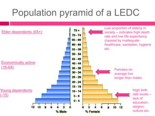 Population pyramid of a LEDC
Elder dependents (65+)
Economically active
(16-64)
Young dependents
(-15)
Low proportion of elderly in
society – indicates high death
rate and low life expectancy
(caused by inadequate
healthcare, sanitation, hygiene
etc.
High birth
rate levels –
lack of
education,
religion,
culture etc.
Females on
average live
longer than males
 