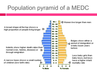 Population pyramid of a MEDC
 