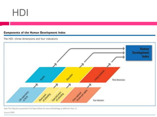 HDI
 