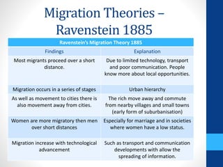 Migration Theories –
Ravenstein 1885
Ravenstein’s Migration Theory 1885
Findings Explanation
Most migrants proceed over a short
distance.
Due to limited technology, transport
and poor communication. People
know more about local opportunities.
Migration occurs in a series of stages Urban hierarchy
As well as movement to cities there is
also movement away from cities.
The rich move away and commute
from nearby villages and small towns
(early form of suburbanisation)
Women are more migratory then men
over short distances
Especially for marriage and in societies
where women have a low status.
Migration increase with technological
advancement
Such as transport and communication
developments with allow the
spreading of information.
 