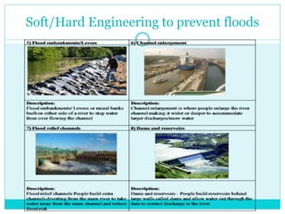 Soft/Hard Engineering to prevent floods
 