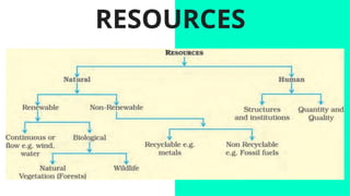 Resources In Geography Geography Chapter 1 RESOURCES AND DEVELOPMENT.pptx