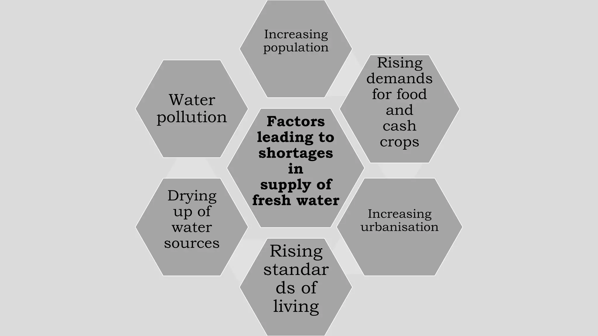 Factors
leading to
shortages
in
supply of
fresh water
Increasing
population
Rising
demands
for food
and
cash
crops
Increasing
urbanisation
Rising
standar
ds of
living
Drying
up of
water
sources
Water
pollution
 