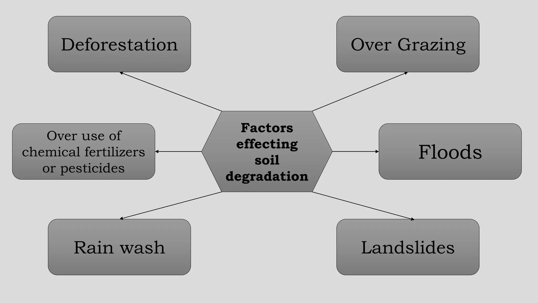 Factors
effecting
soil
degradation
Floods
Over Grazing
Landslides
Over use of
chemical fertilizers
or pesticides
Rain wash
Deforestation
 