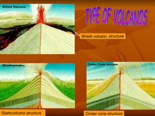 Shield volcano structure Startovolcano structure Cinder cone structure TYPE OF VOLCANOS 