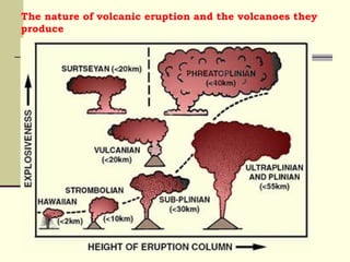 The nature of volcanic eruption and the volcanoes they produce 