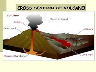 CROSS SECTION OF VOLCANO 