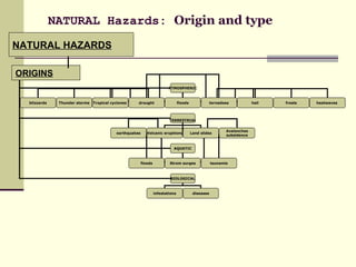 NATURAL Hazards:  Origin and type NATURAL HAZARDS ORIGINS ATMOSPHERIC TERRESTRIAL AQUATIC BIOLOGICAL blizzards Thunder storms Tropical cyclones drought floods tornadoes hail frosts heatwaves  earthquakes Volcanic eruptions Land slides Avalanches subsidence floods Strom surges tsunamis infestations diseases 