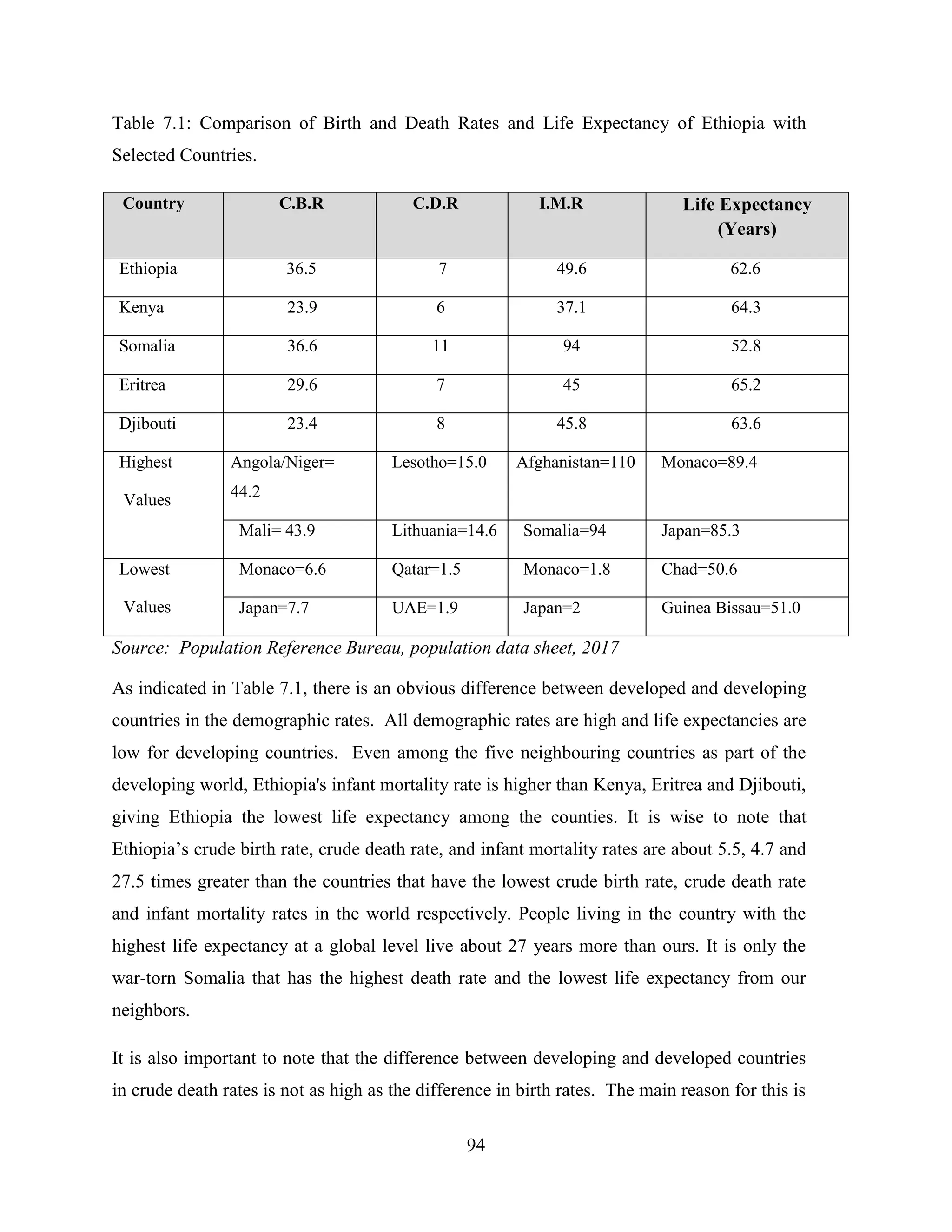 94
Table 7.1: Comparison of Birth and Death Rates and Life Expectancy of Ethiopia with
Selected Countries.
Source: Population Reference Bureau, population data sheet, 2017
As indicated in Table 7.1, there is an obvious difference between developed and developing
countries in the demographic rates. All demographic rates are high and life expectancies are
low for developing countries. Even among the five neighbouring countries as part of the
developing world, Ethiopia's infant mortality rate is higher than Kenya, Eritrea and Djibouti,
giving Ethiopia the lowest life expectancy among the counties. It is wise to note that
Ethiopia‟s crude birth rate, crude death rate, and infant mortality rates are about 5.5, 4.7 and
27.5 times greater than the countries that have the lowest crude birth rate, crude death rate
and infant mortality rates in the world respectively. People living in the country with the
highest life expectancy at a global level live about 27 years more than ours. It is only the
war-torn Somalia that has the highest death rate and the lowest life expectancy from our
neighbors.
It is also important to note that the difference between developing and developed countries
in crude death rates is not as high as the difference in birth rates. The main reason for this is
Country C.B.R C.D.R I.M.R Life Expectancy
(Years)
Ethiopia 36.5 7 49.6 62.6
Kenya 23.9 6 37.1 64.3
Somalia 36.6 11 94 52.8
Eritrea 29.6 7 45 65.2
Djibouti 23.4 8 45.8 63.6
Highest
Values
Angola/Niger=
44.2
Lesotho=15.0 Afghanistan=110 Monaco=89.4
Mali= 43.9 Lithuania=14.6 Somalia=94 Japan=85.3
Lowest
Values
Monaco=6.6 Qatar=1.5 Monaco=1.8 Chad=50.6
Japan=7.7 UAE=1.9 Japan=2 Guinea Bissau=51.0
 